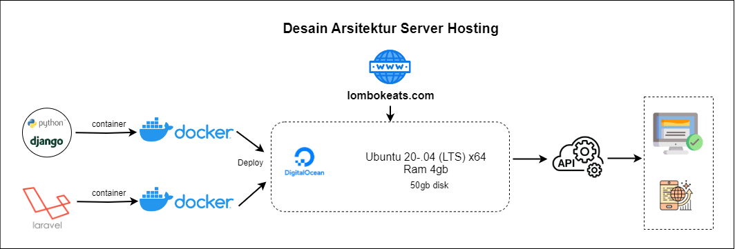 Server architecture diagram